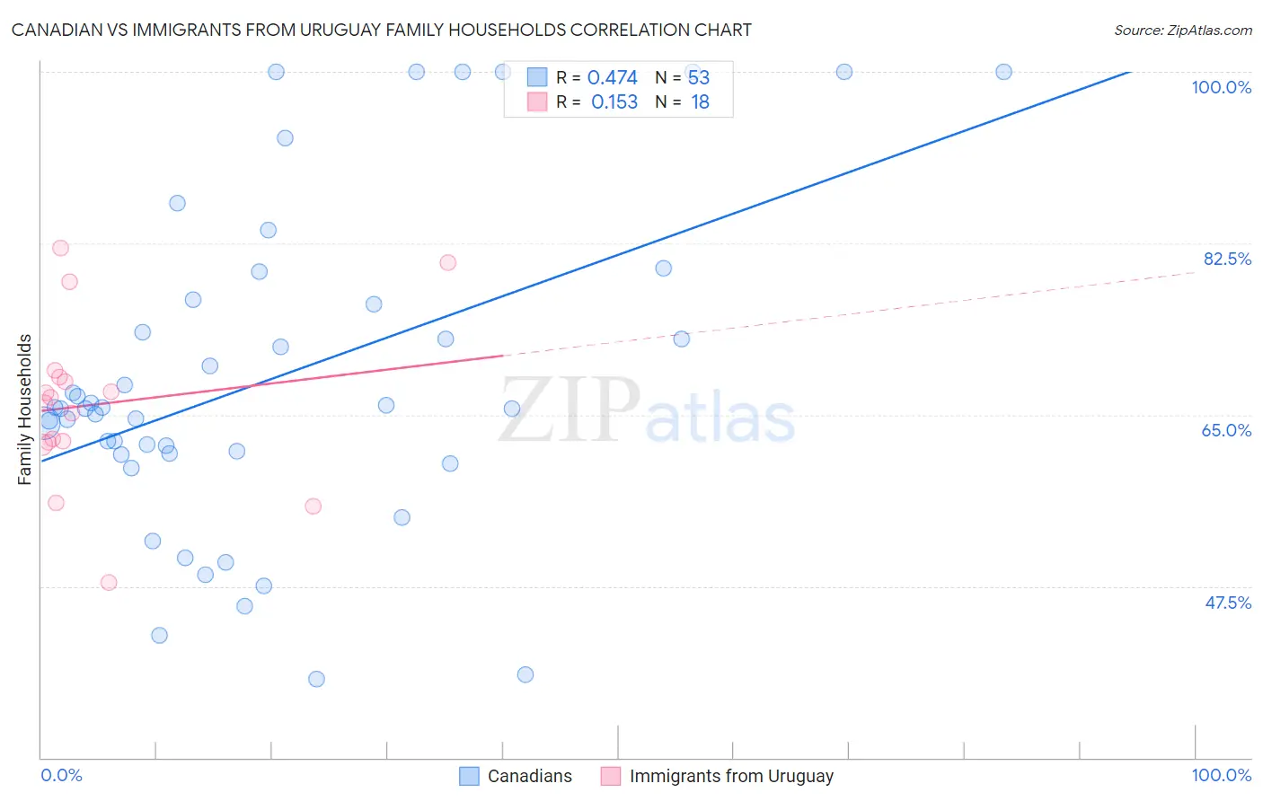 Canadian vs Immigrants from Uruguay Family Households