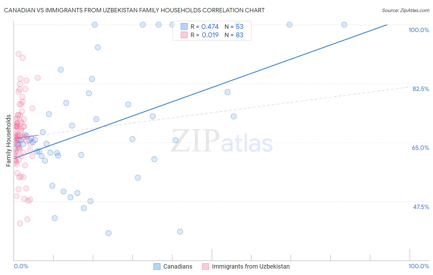 Canadian vs Immigrants from Uzbekistan Family Households