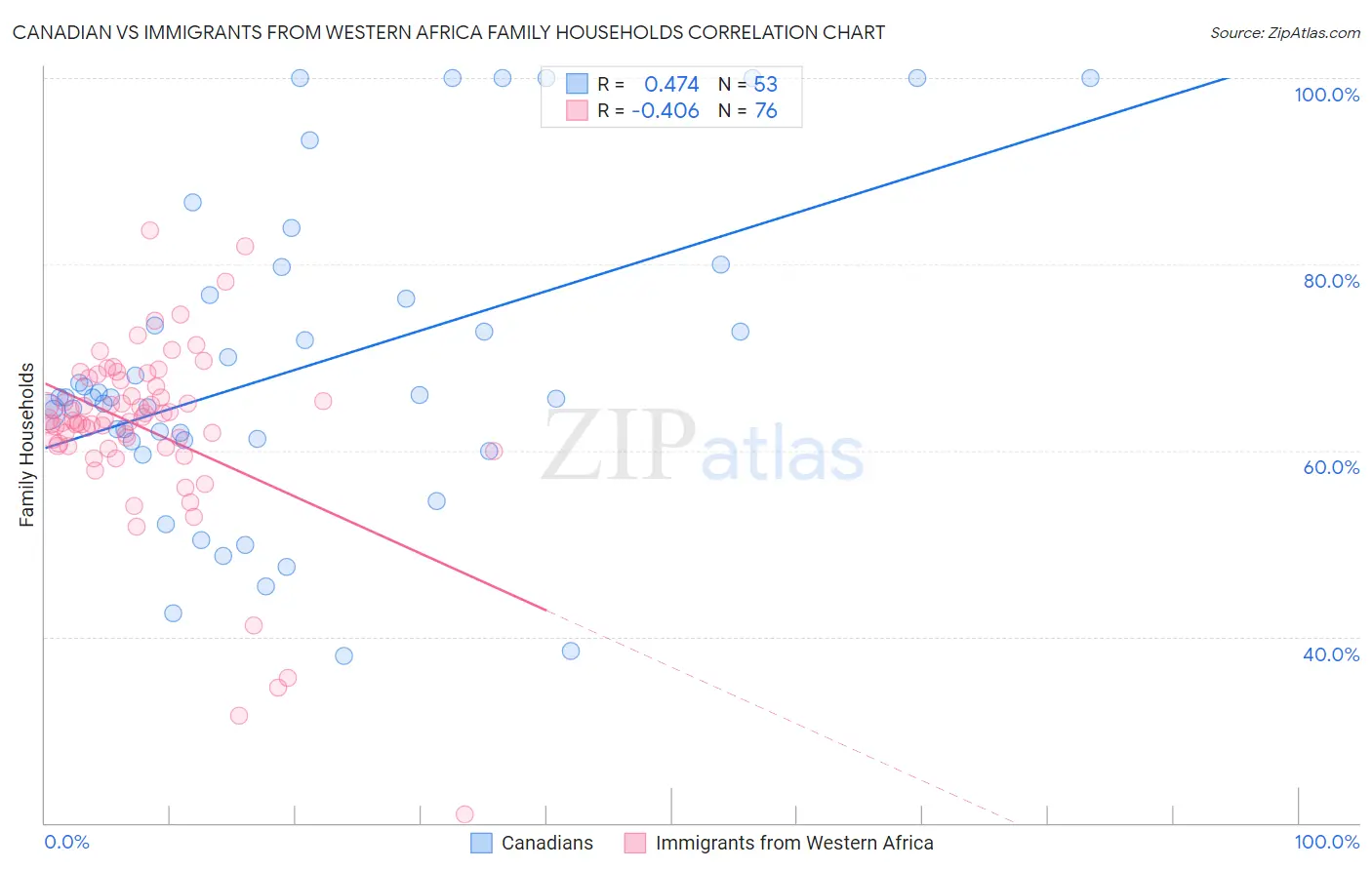 Canadian vs Immigrants from Western Africa Family Households