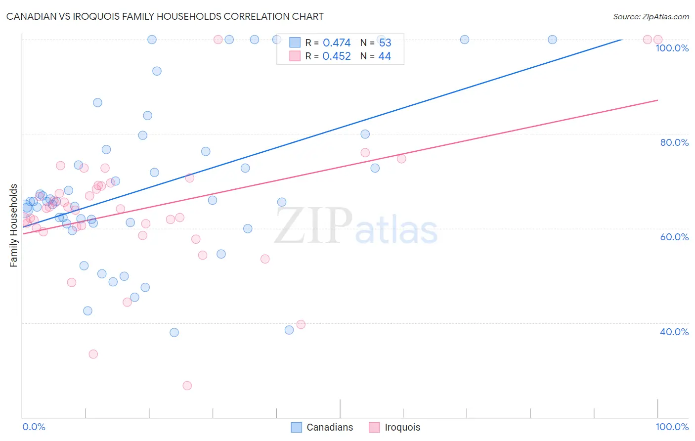 Canadian vs Iroquois Family Households