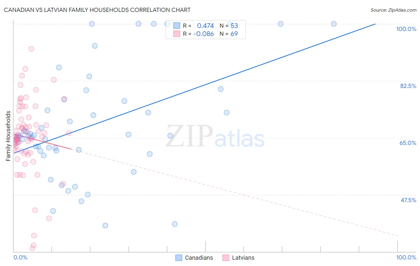 Canadian vs Latvian Family Households