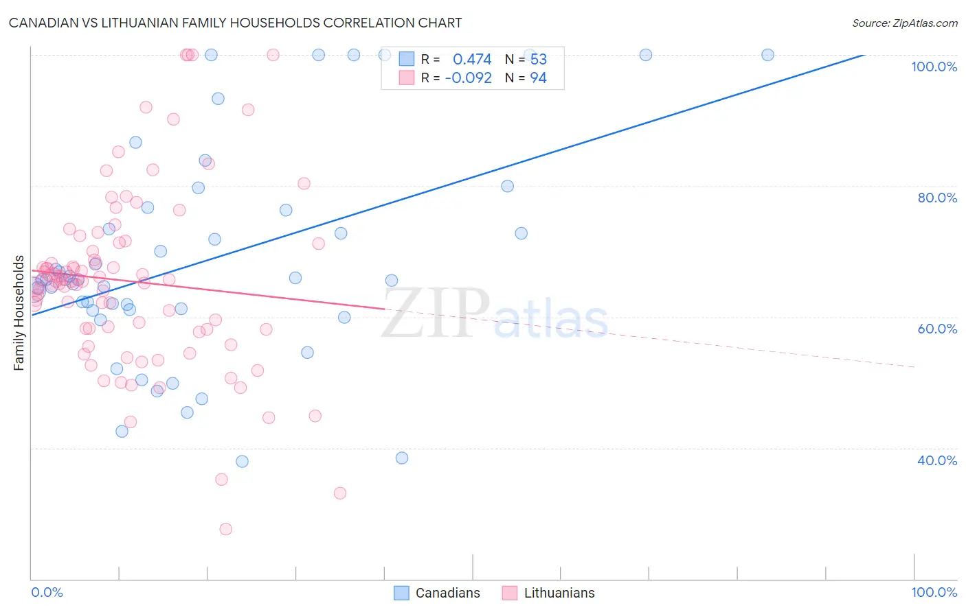 Canadian vs Lithuanian Family Households