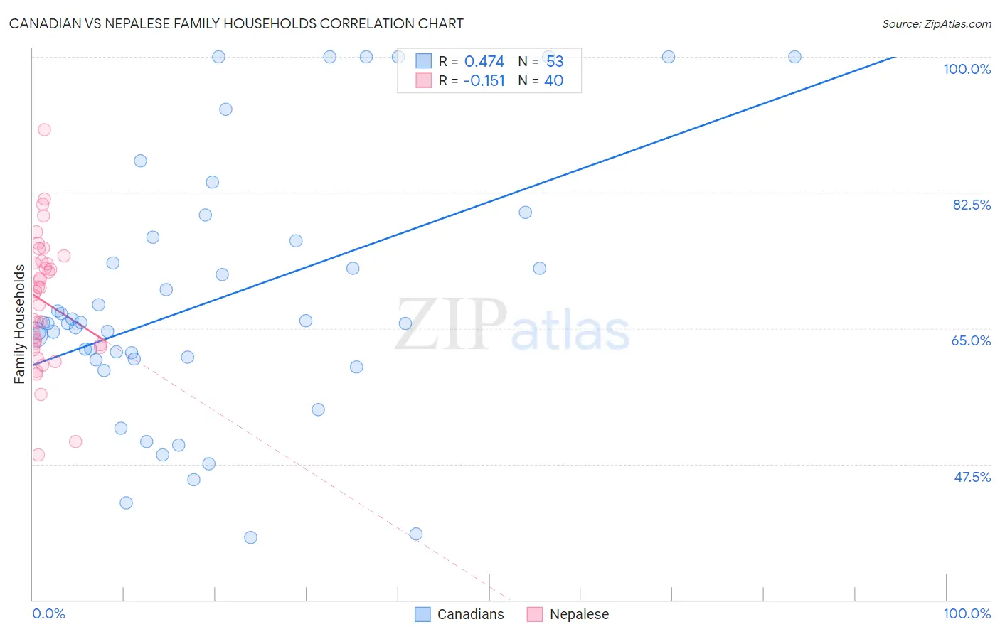 Canadian vs Nepalese Family Households