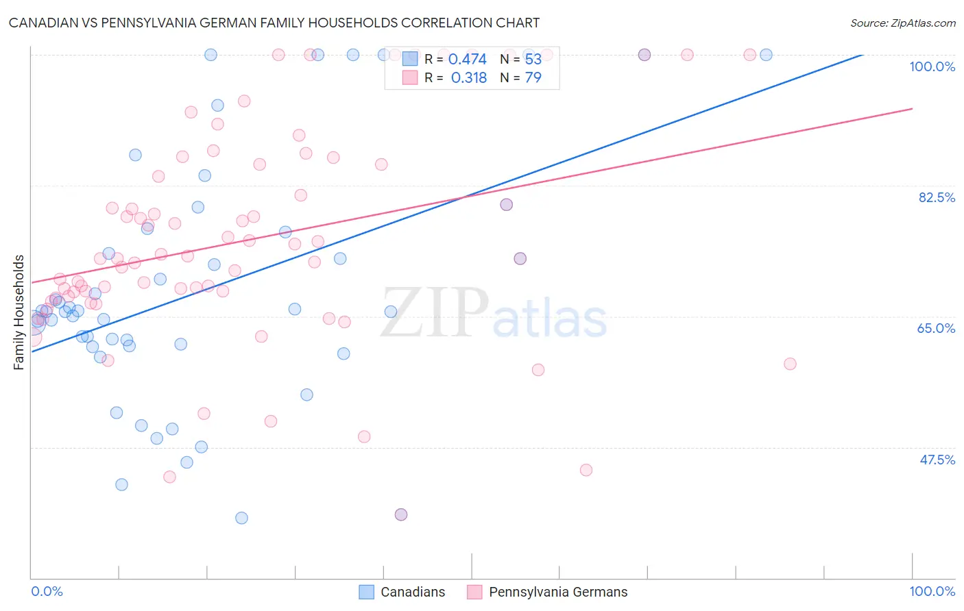 Canadian vs Pennsylvania German Family Households