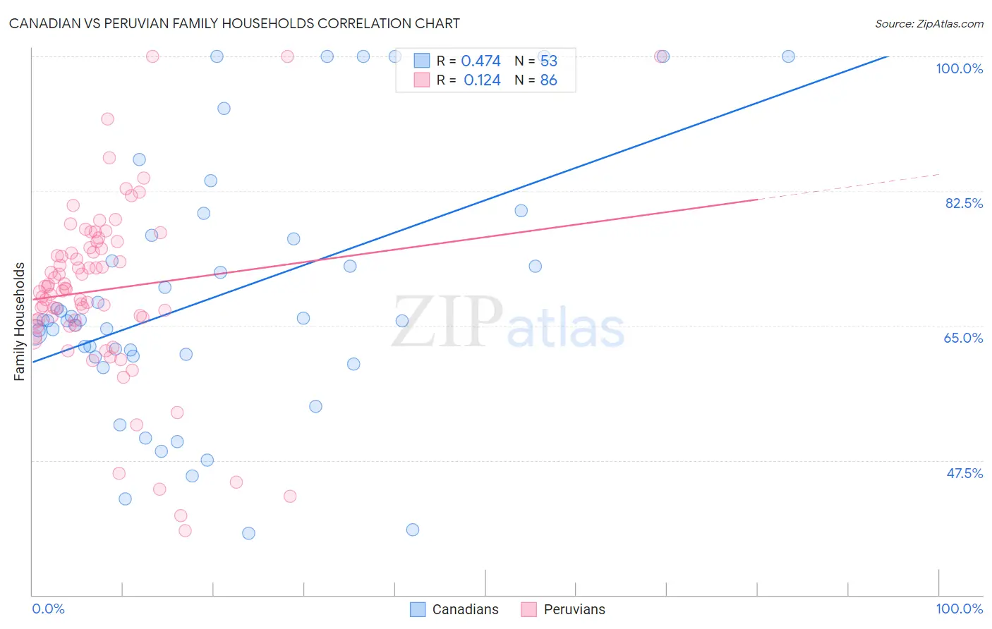 Canadian vs Peruvian Family Households