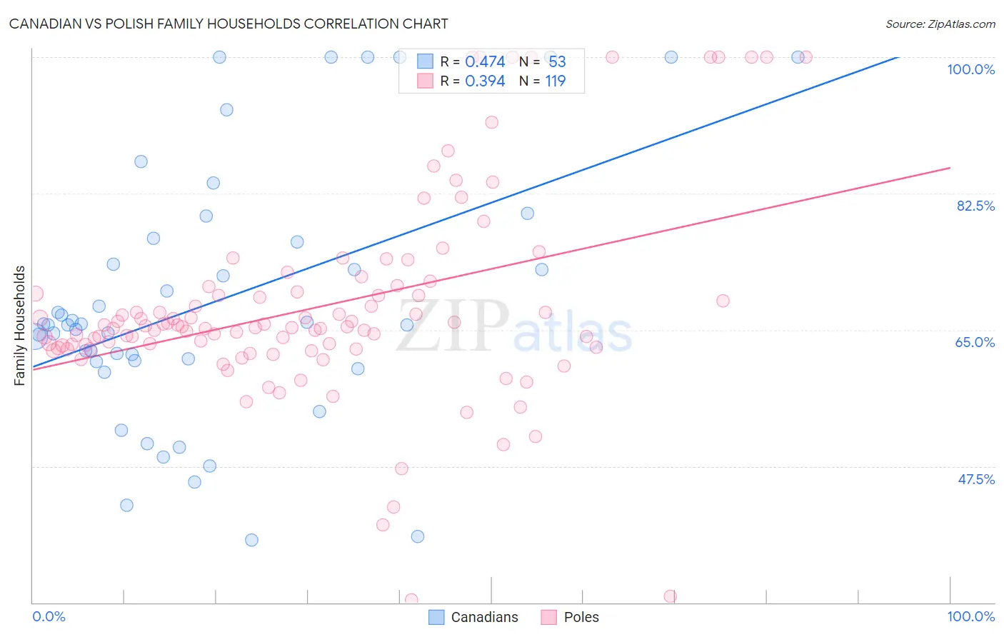 Canadian vs Polish Family Households