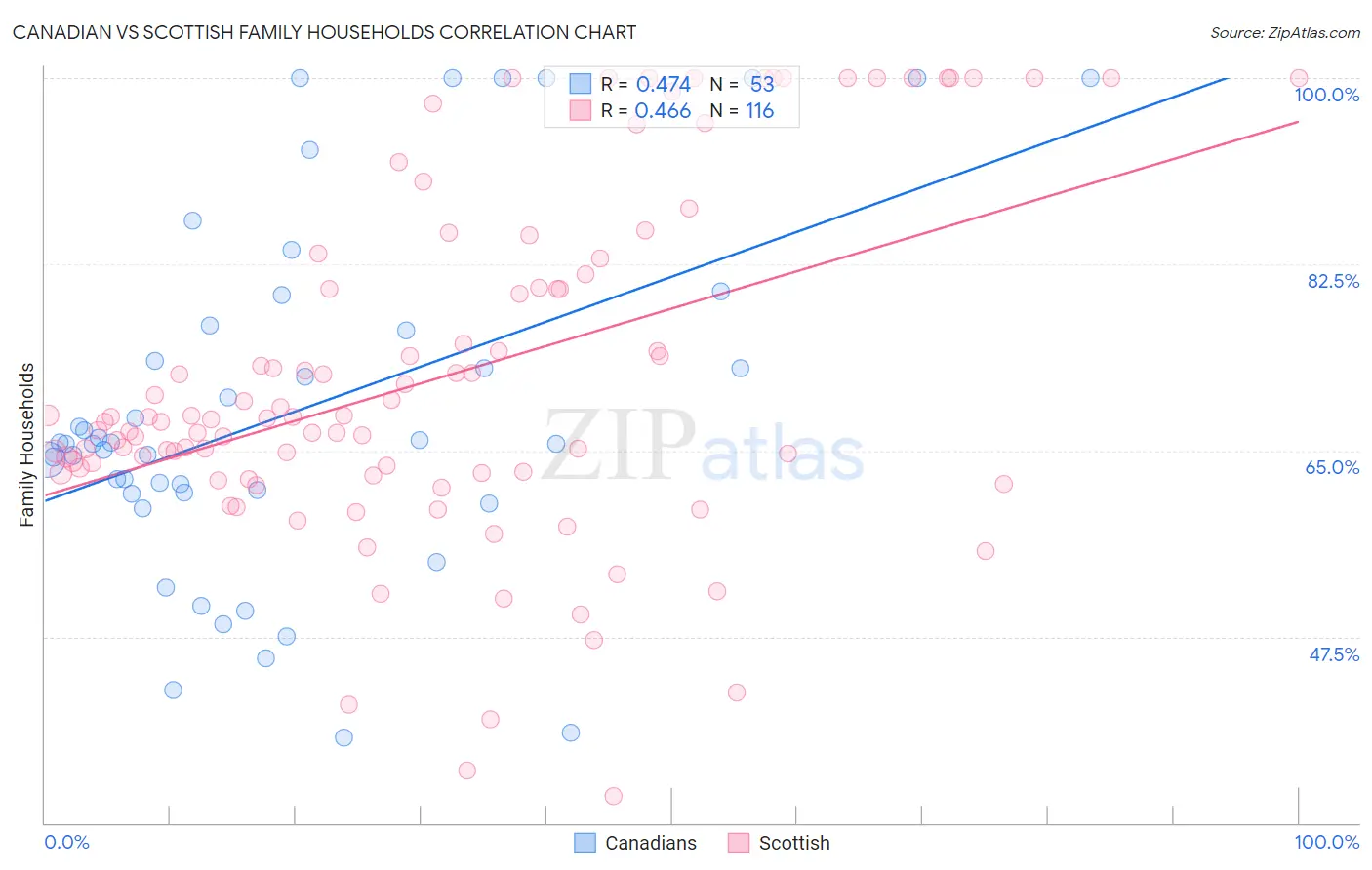 Canadian vs Scottish Family Households