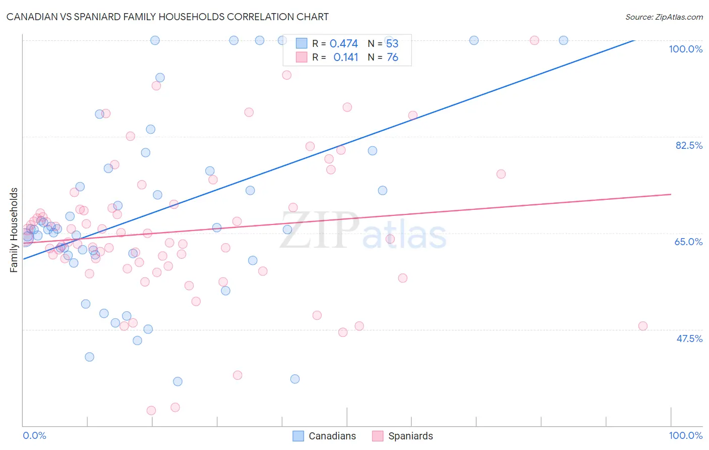 Canadian vs Spaniard Family Households