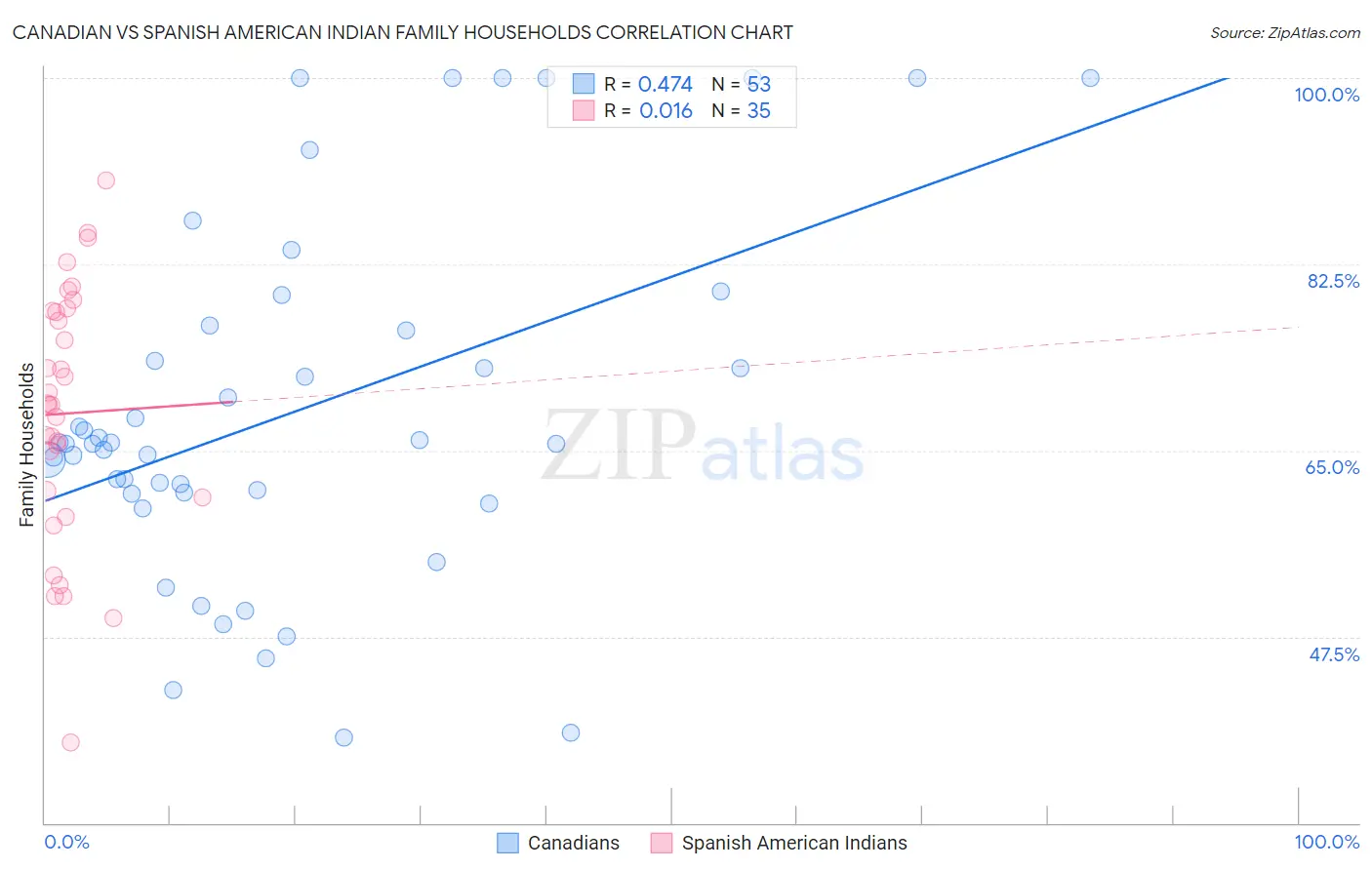 Canadian vs Spanish American Indian Family Households