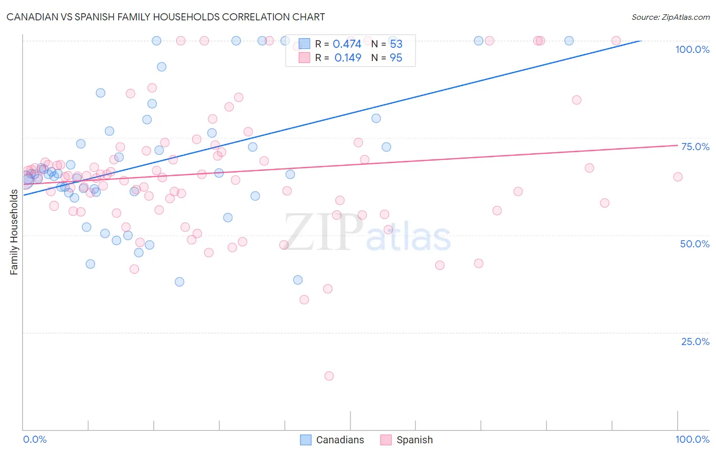 Canadian vs Spanish Family Households