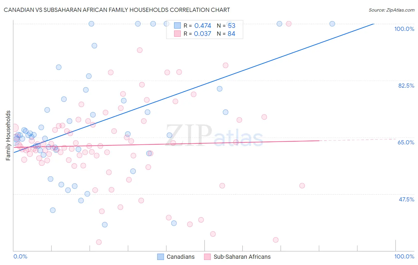 Canadian vs Subsaharan African Family Households
