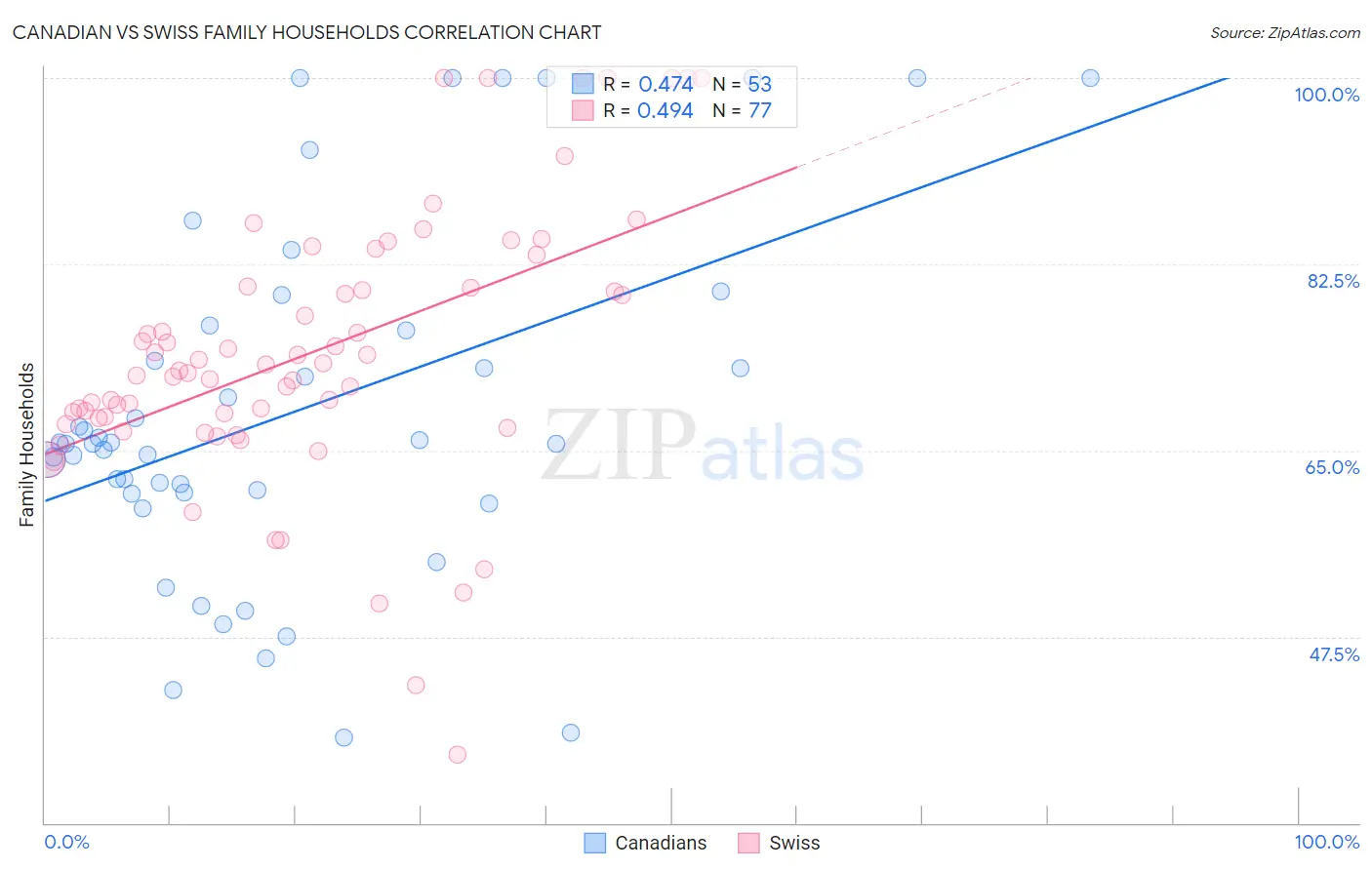 Canadian vs Swiss Family Households