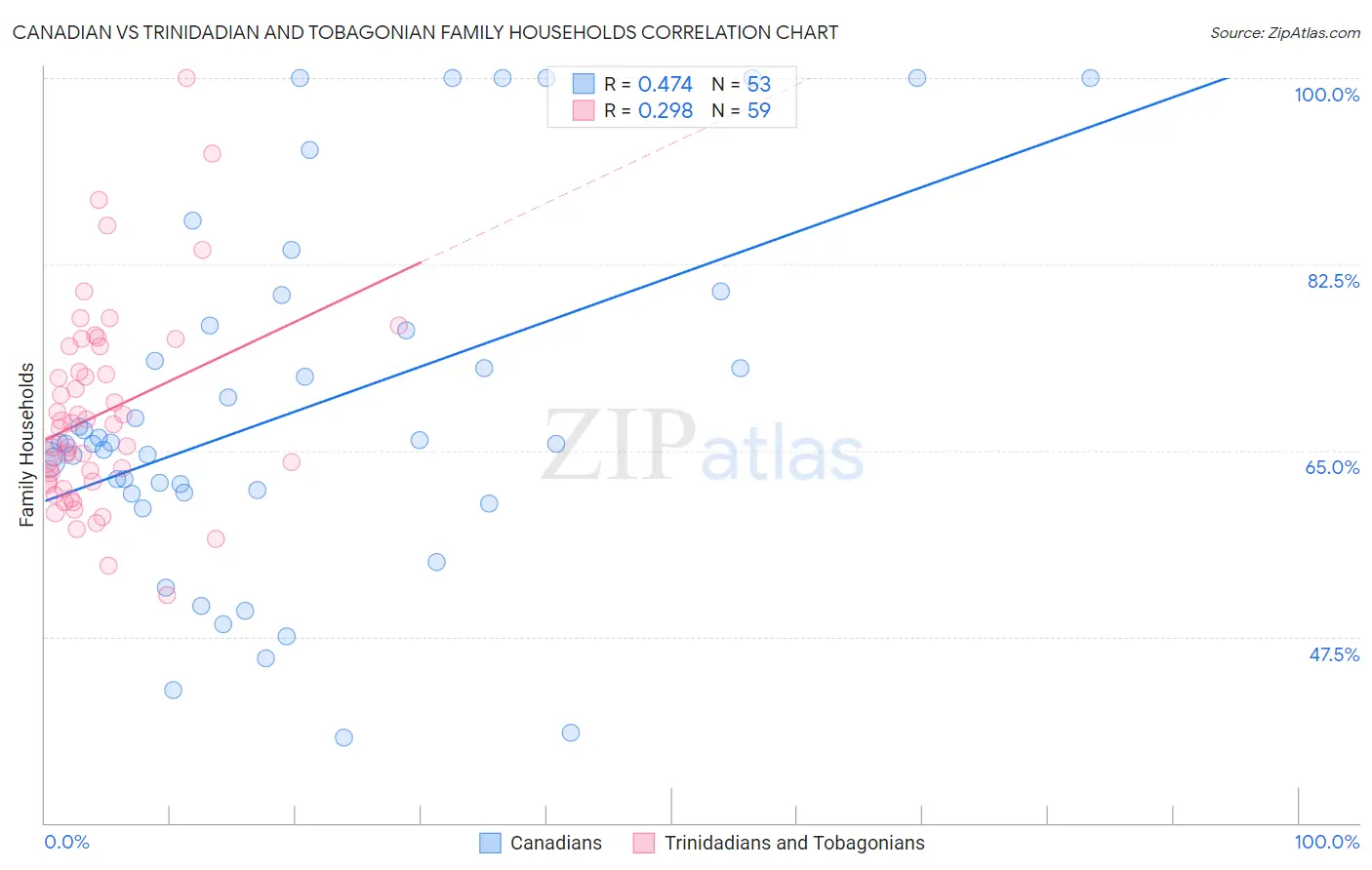 Canadian vs Trinidadian and Tobagonian Family Households