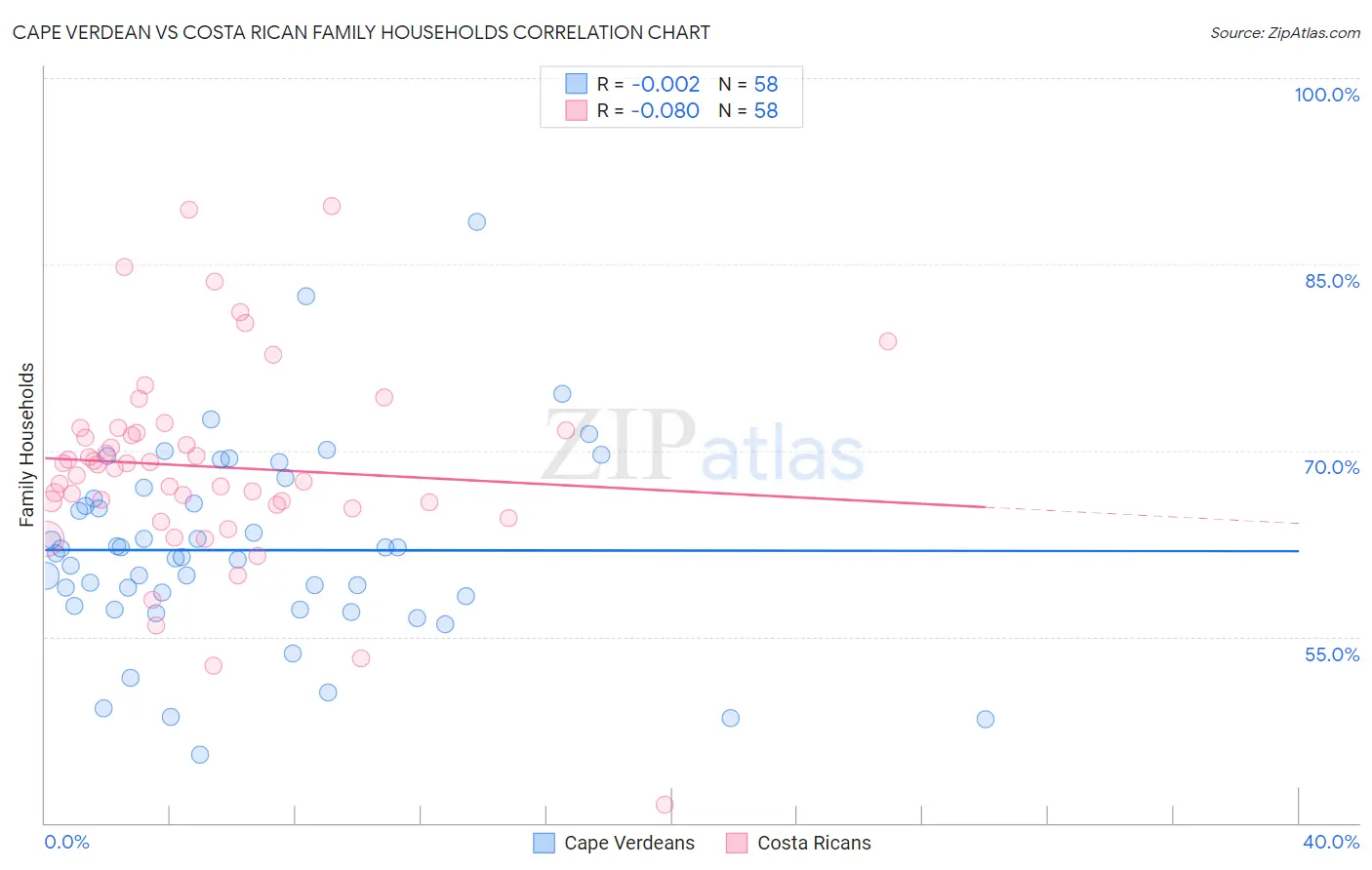 Cape Verdean vs Costa Rican Family Households