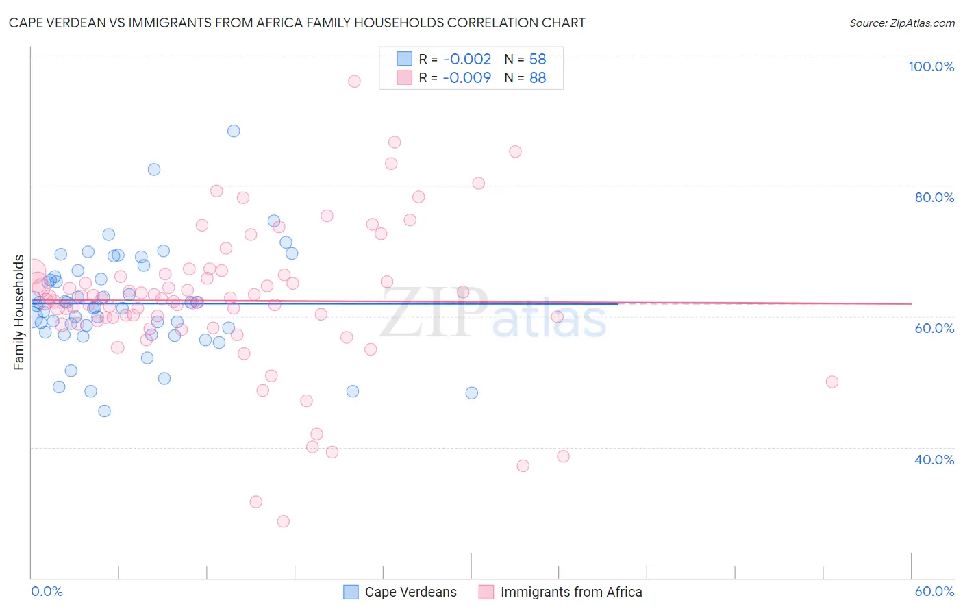 Cape Verdean vs Immigrants from Africa Family Households