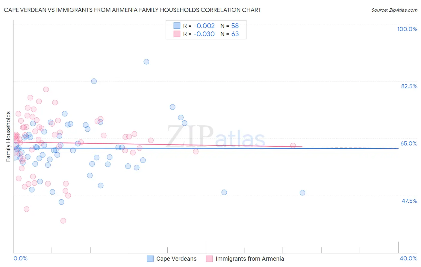 Cape Verdean vs Immigrants from Armenia Family Households