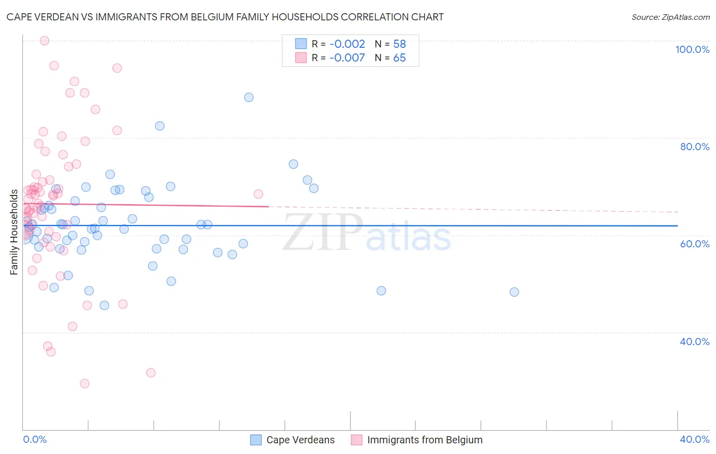 Cape Verdean vs Immigrants from Belgium Family Households