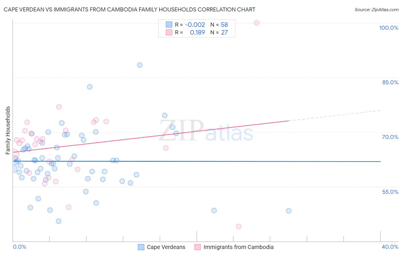 Cape Verdean vs Immigrants from Cambodia Family Households