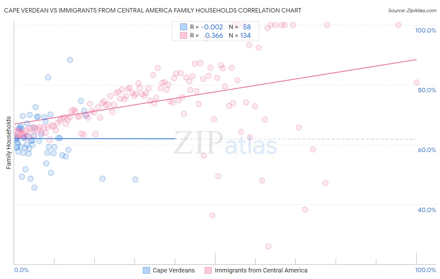 Cape Verdean vs Immigrants from Central America Family Households