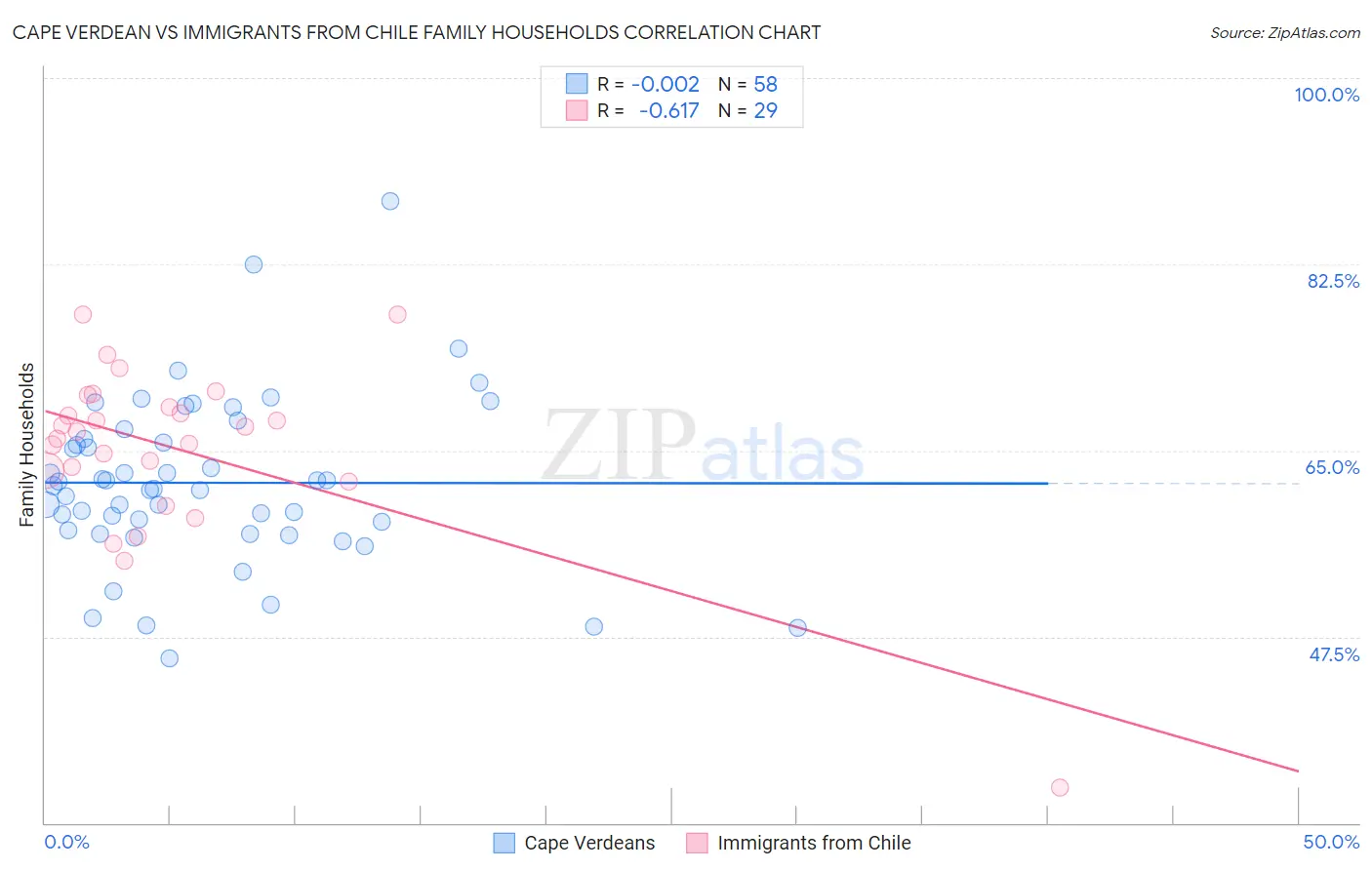 Cape Verdean vs Immigrants from Chile Family Households