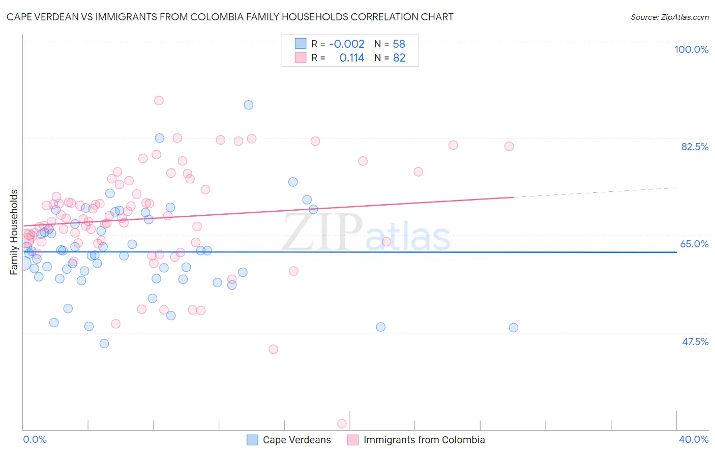 Cape Verdean vs Immigrants from Colombia Family Households