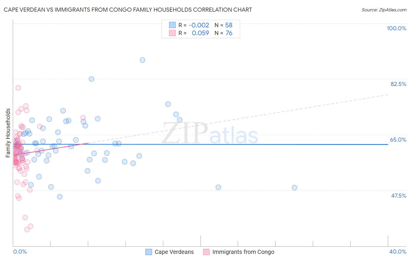 Cape Verdean vs Immigrants from Congo Family Households