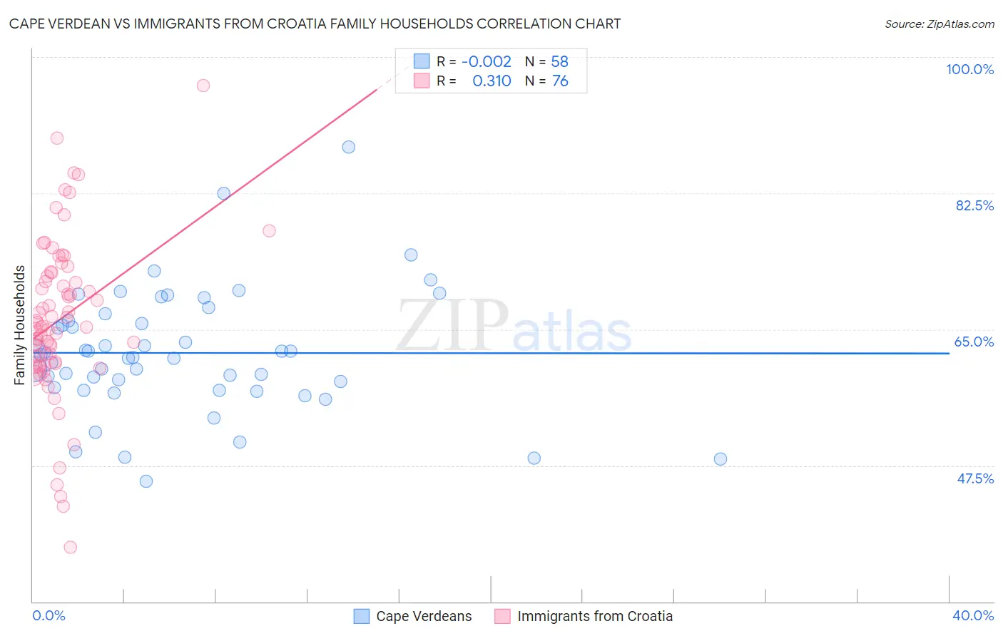 Cape Verdean vs Immigrants from Croatia Family Households