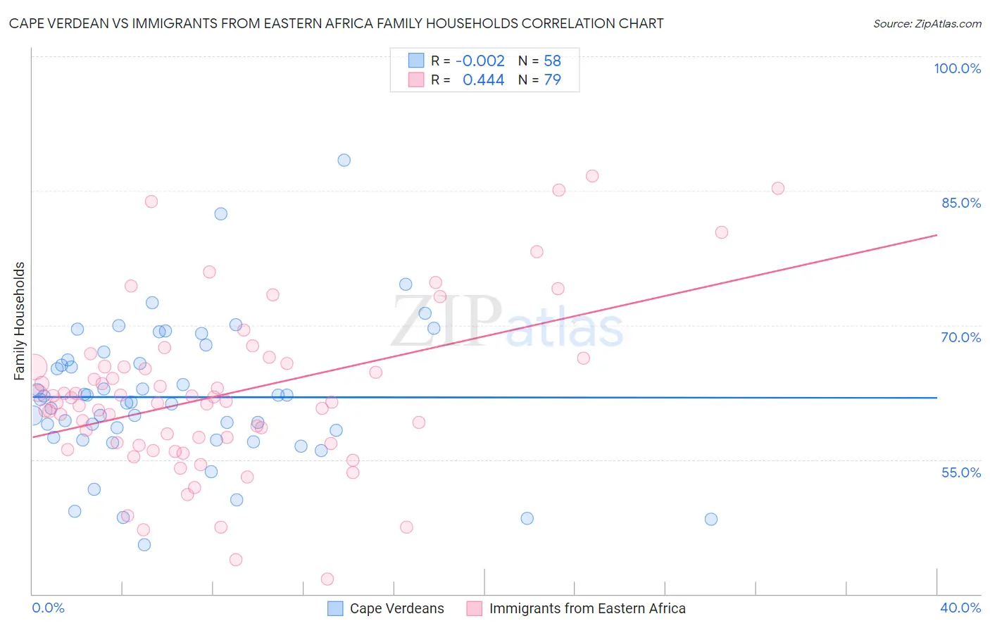 Cape Verdean vs Immigrants from Eastern Africa Family Households
