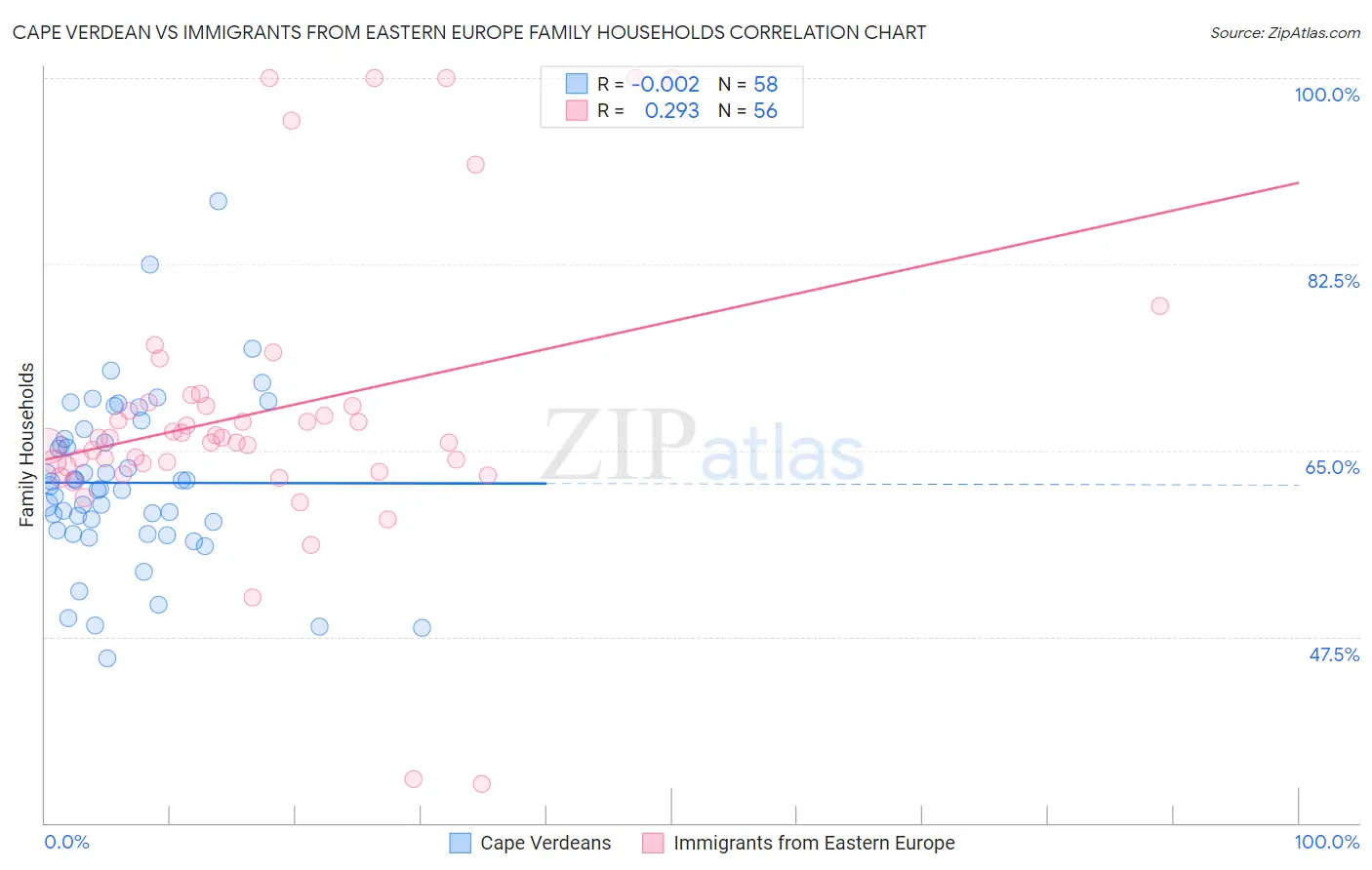 Cape Verdean vs Immigrants from Eastern Europe Family Households