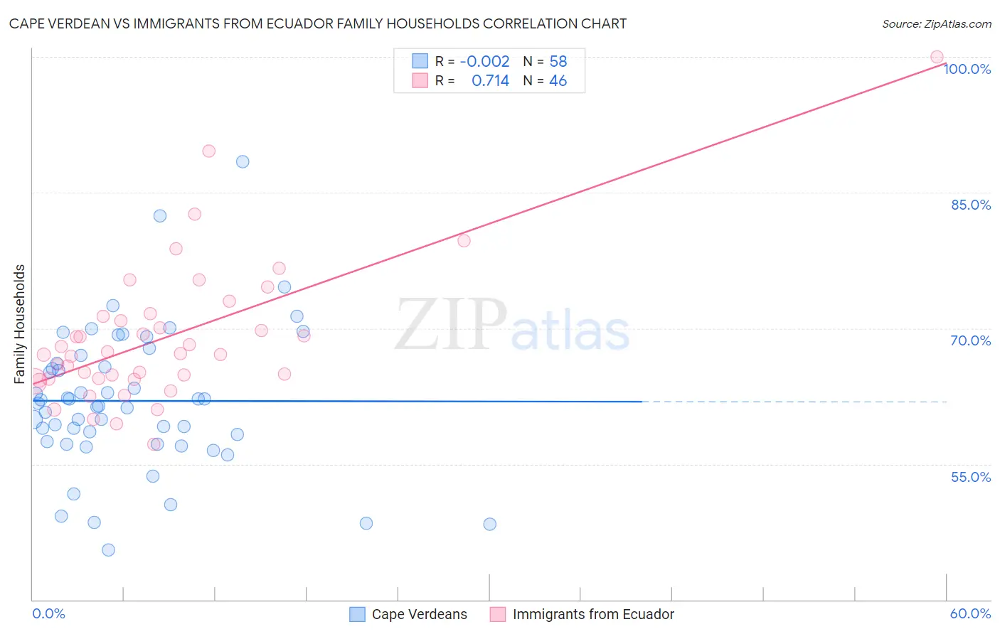 Cape Verdean vs Immigrants from Ecuador Family Households