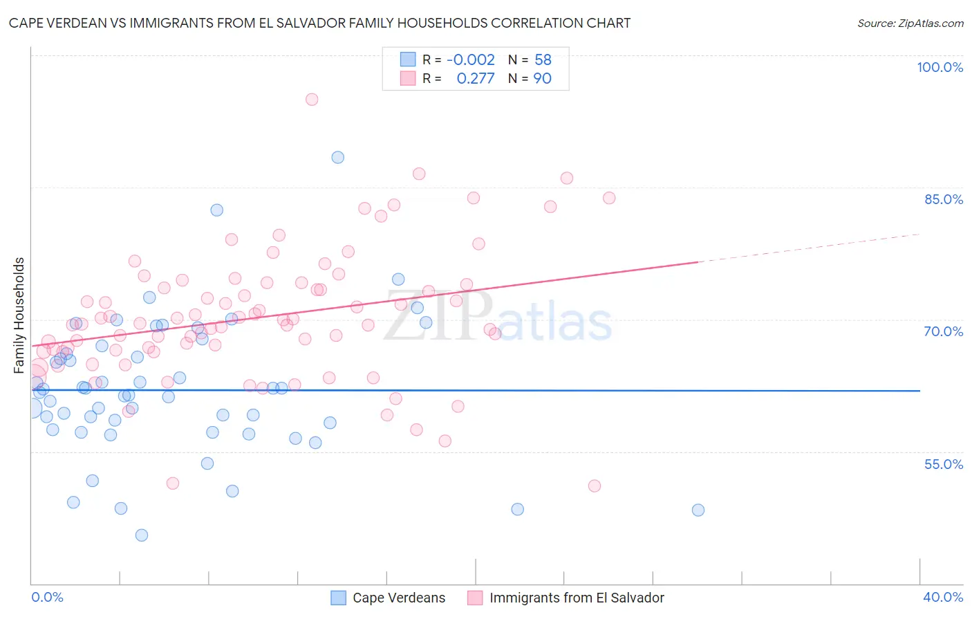 Cape Verdean vs Immigrants from El Salvador Family Households