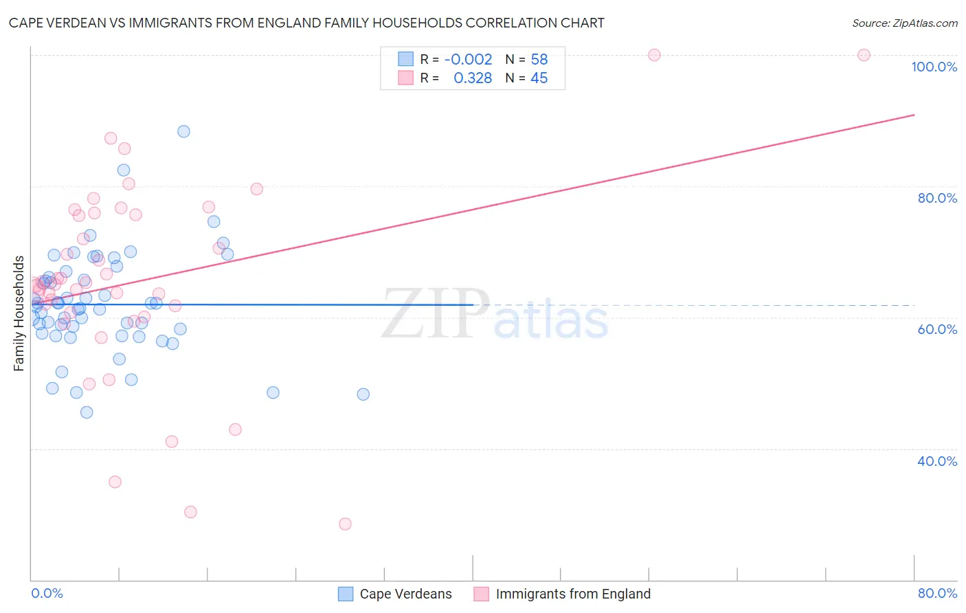 Cape Verdean vs Immigrants from England Family Households