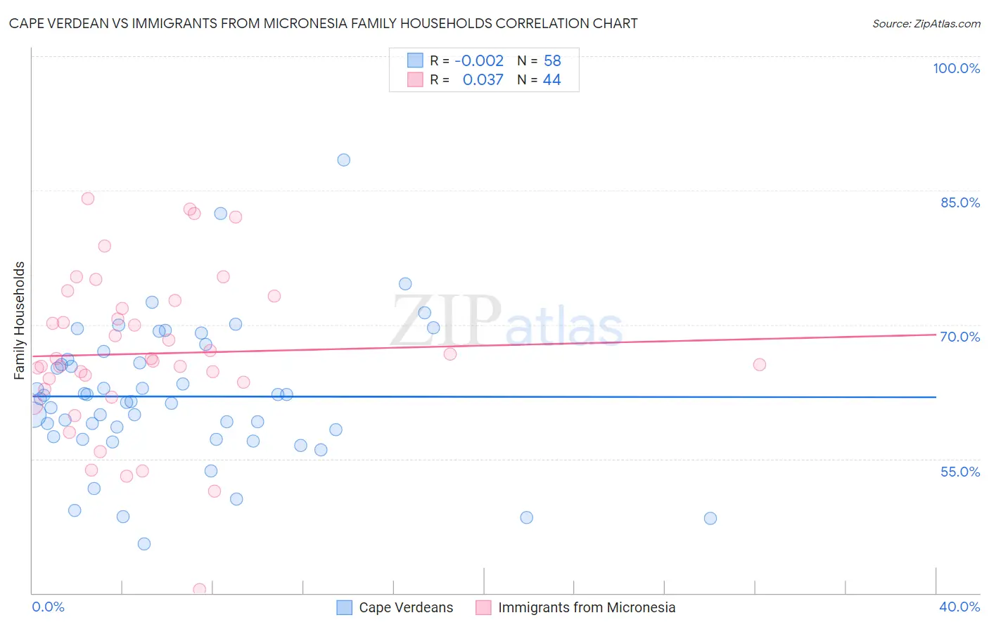 Cape Verdean vs Immigrants from Micronesia Family Households