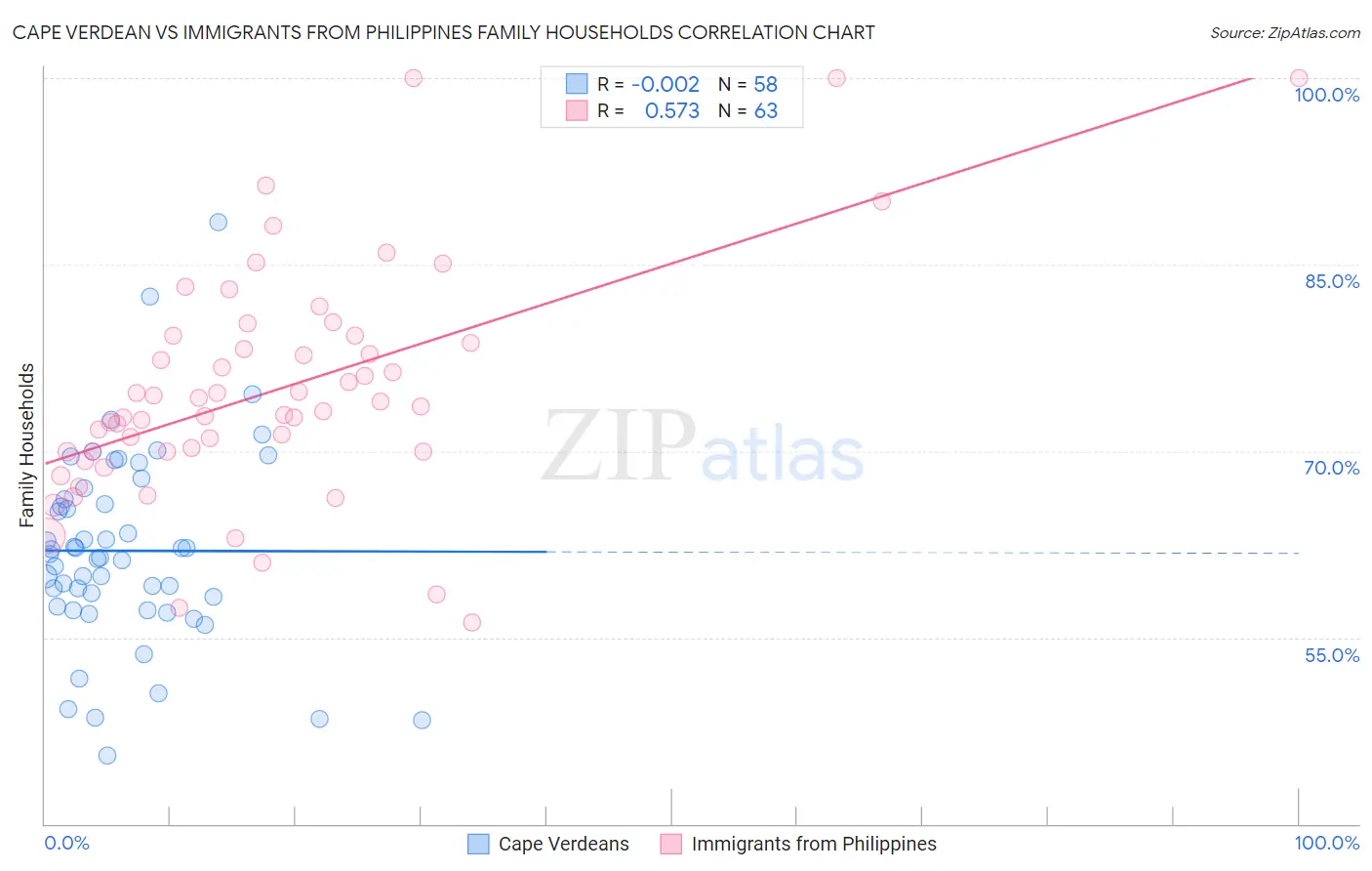 Cape Verdean vs Immigrants from Philippines Family Households