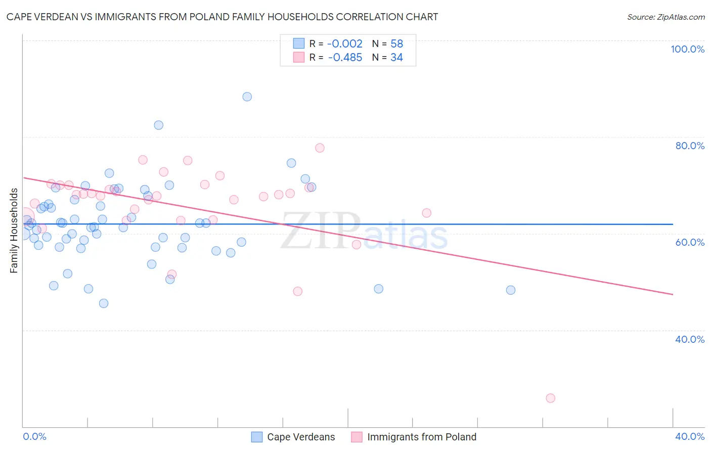 Cape Verdean vs Immigrants from Poland Family Households