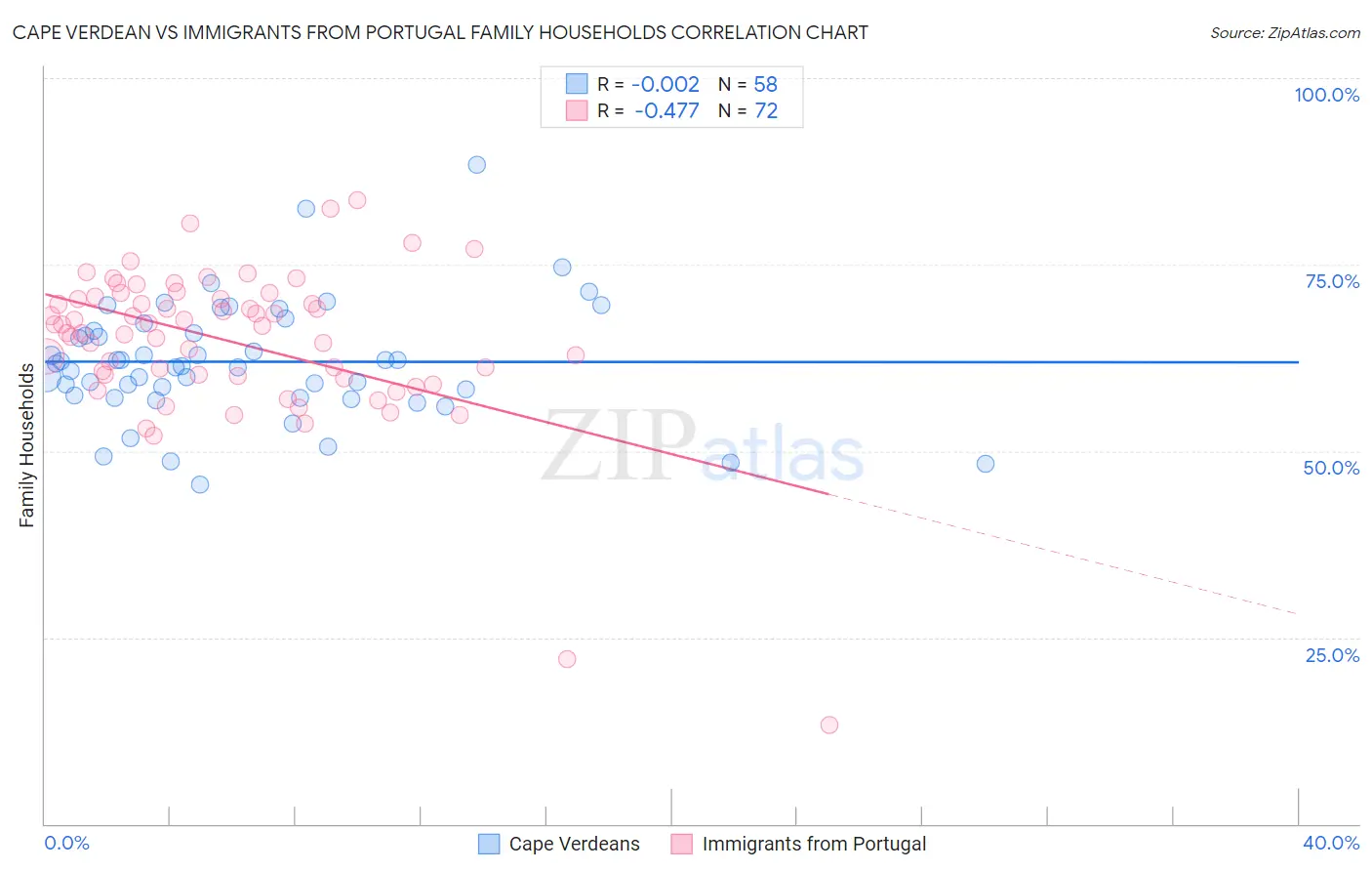Cape Verdean vs Immigrants from Portugal Family Households