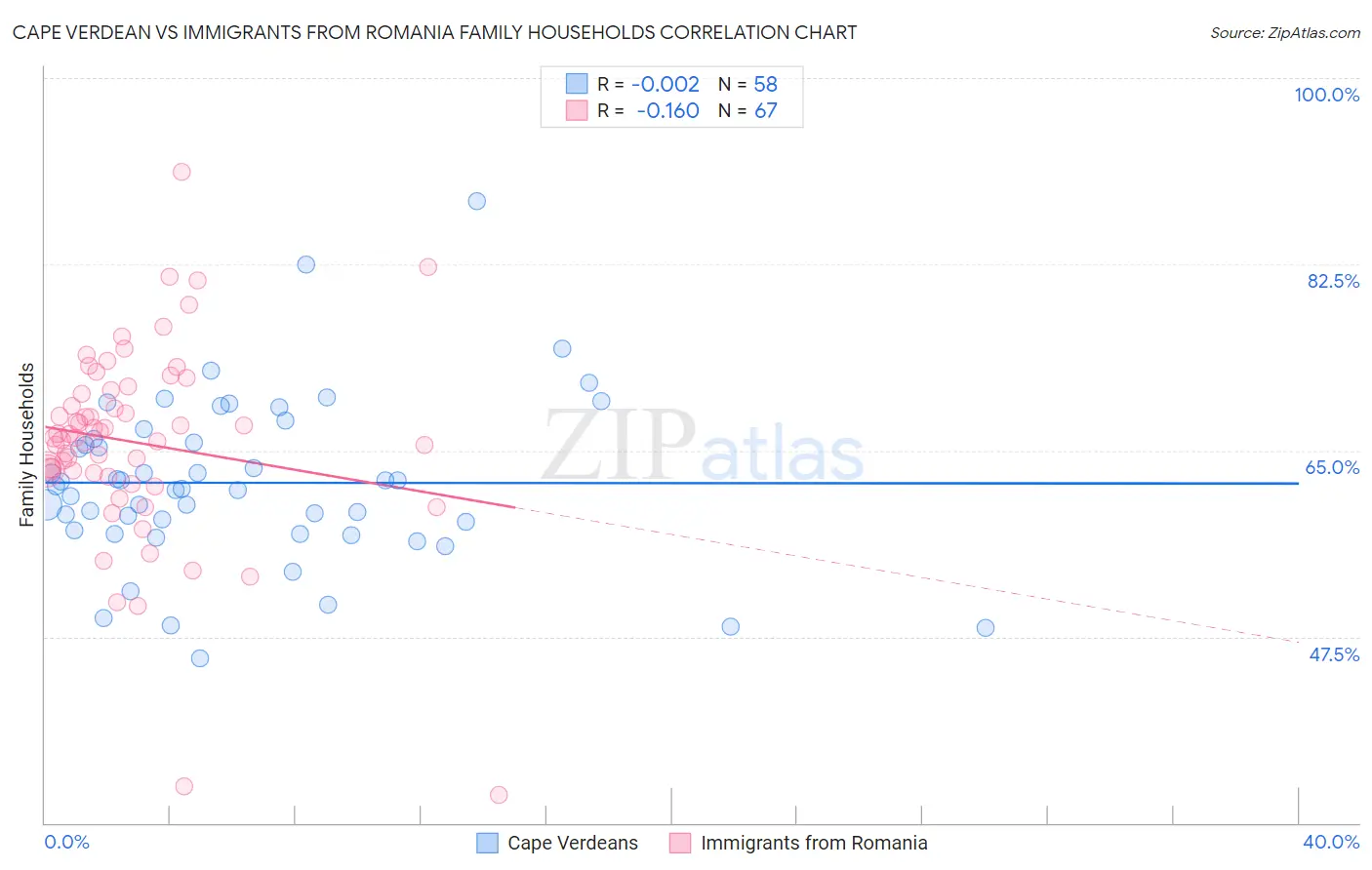 Cape Verdean vs Immigrants from Romania Family Households