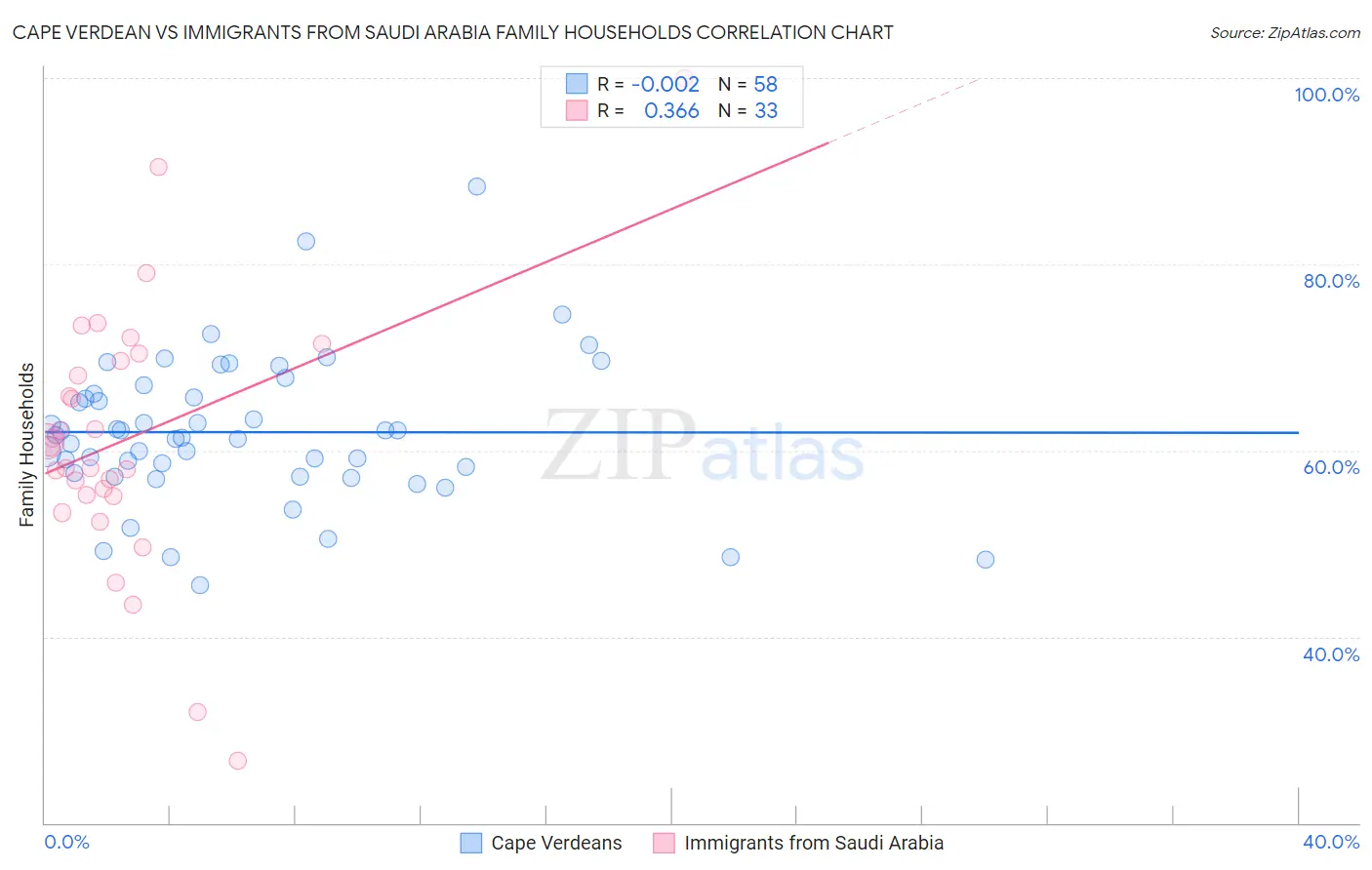 Cape Verdean vs Immigrants from Saudi Arabia Family Households