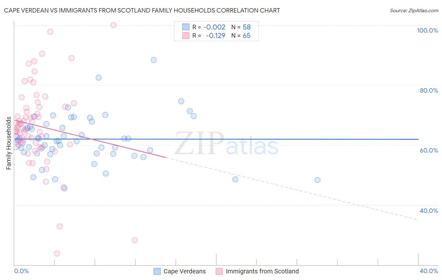 Cape Verdean vs Immigrants from Scotland Family Households