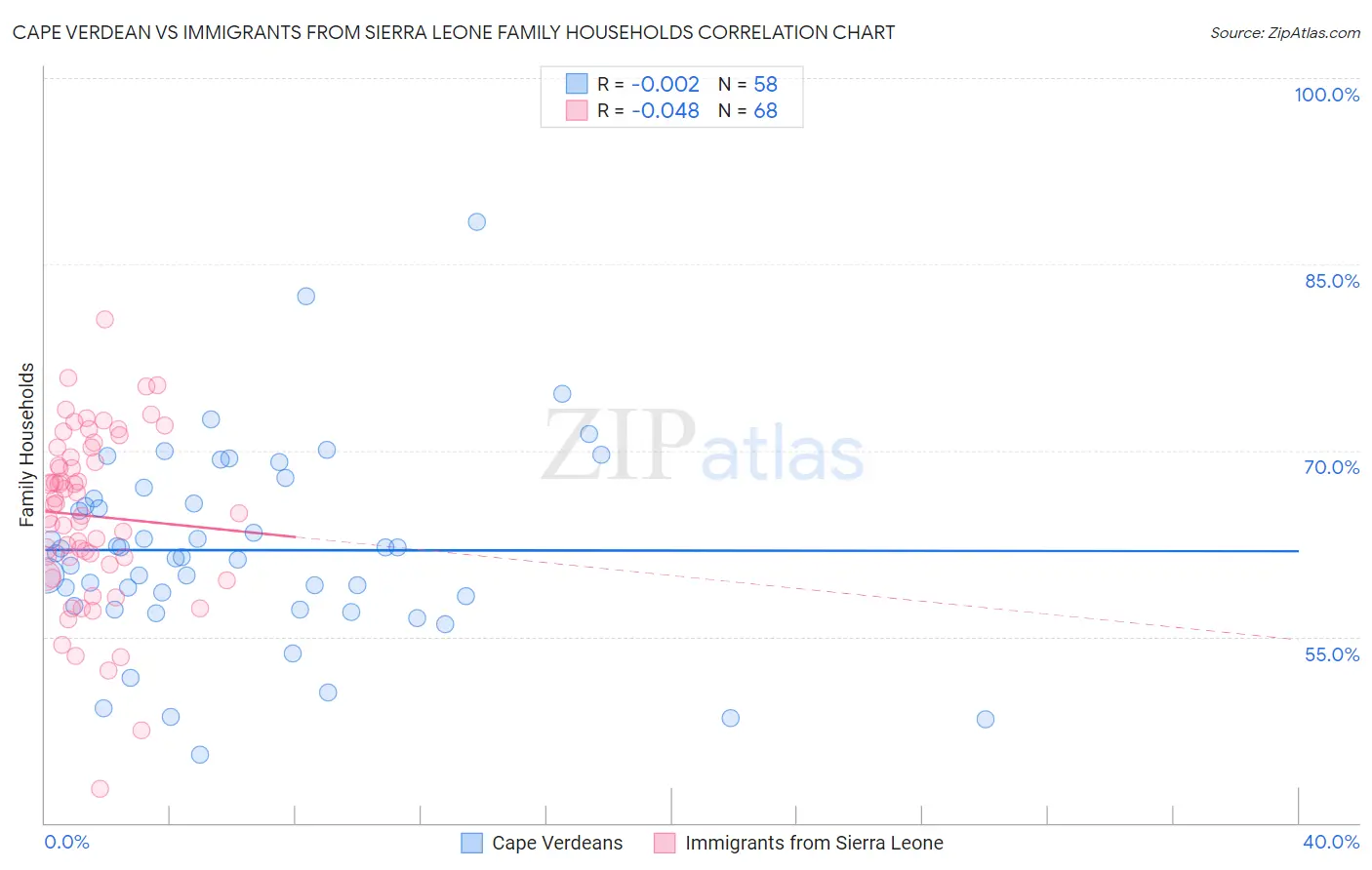 Cape Verdean vs Immigrants from Sierra Leone Family Households