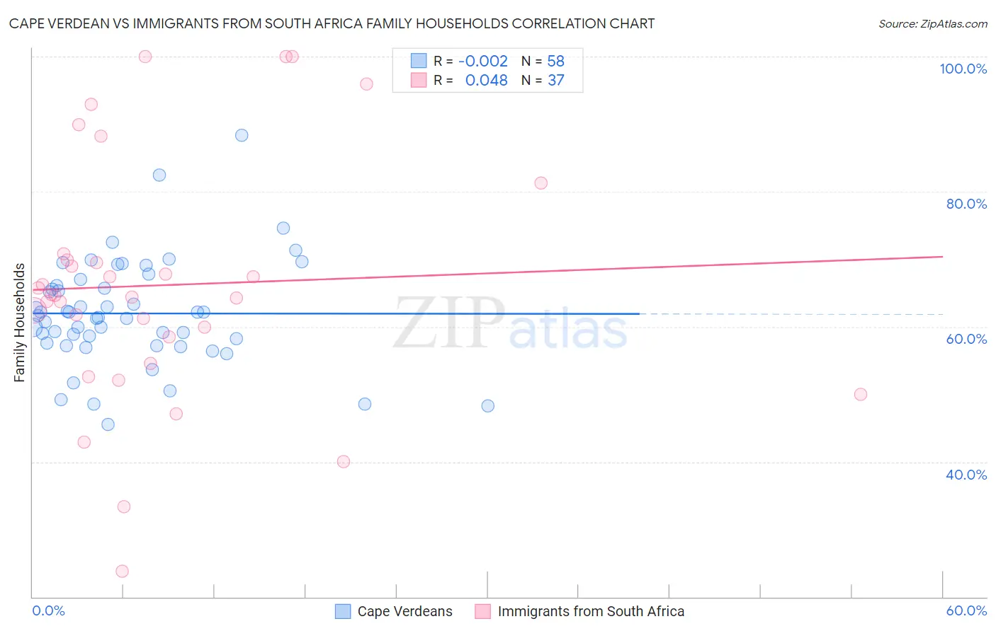 Cape Verdean vs Immigrants from South Africa Family Households