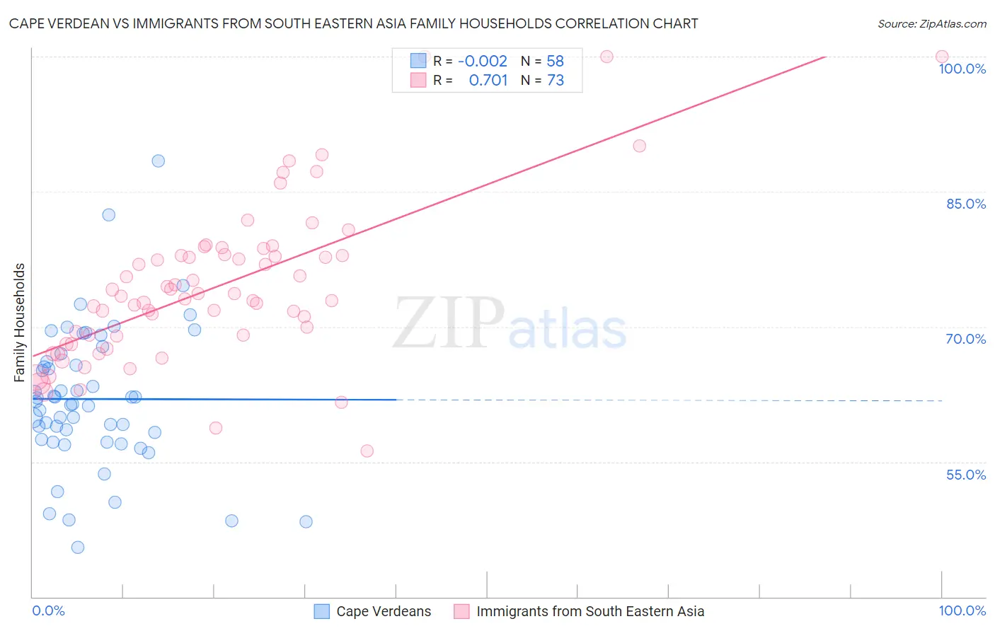 Cape Verdean vs Immigrants from South Eastern Asia Family Households
