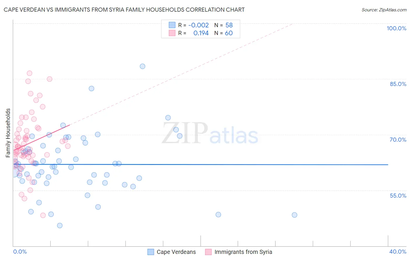 Cape Verdean vs Immigrants from Syria Family Households