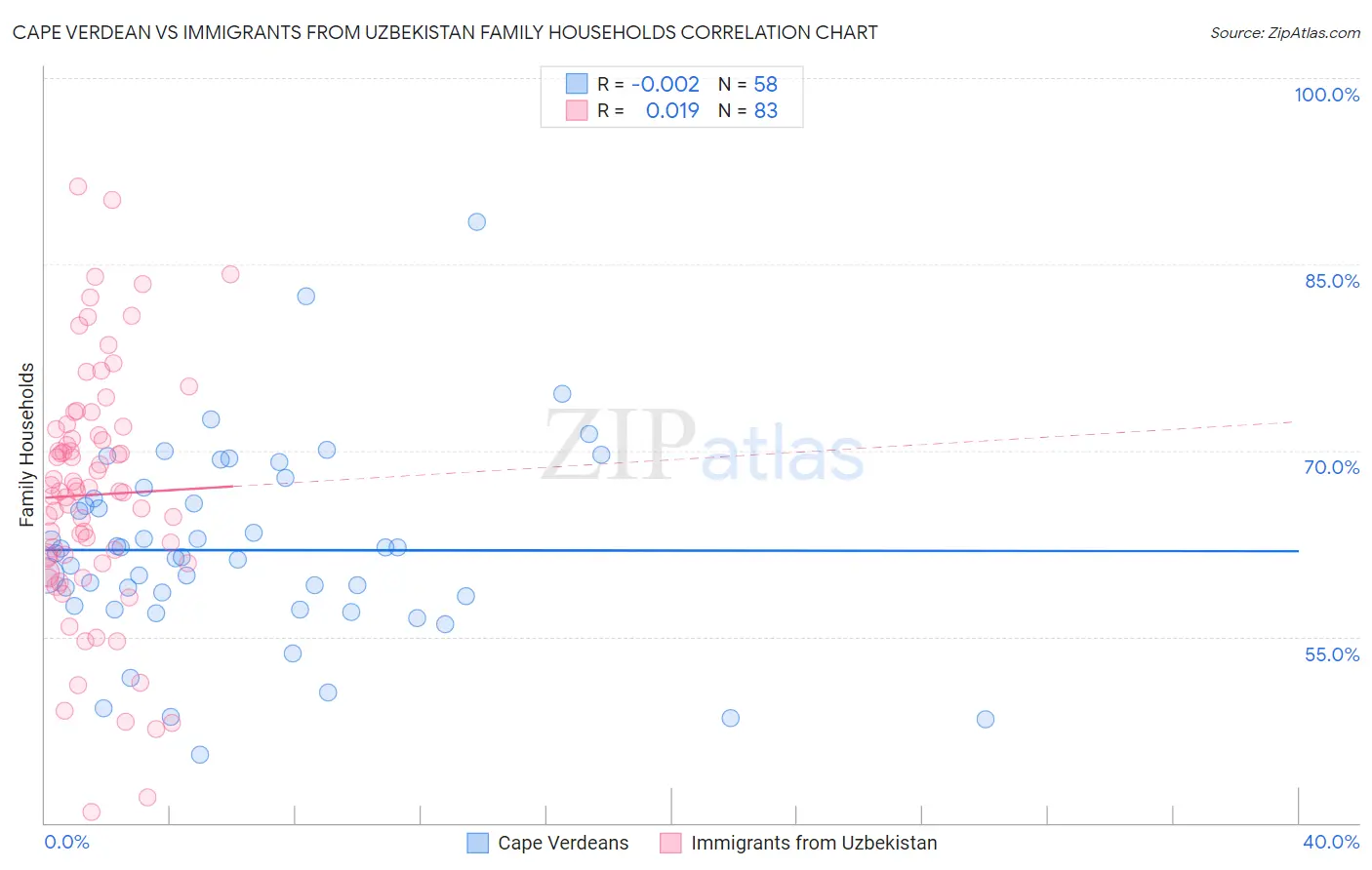 Cape Verdean vs Immigrants from Uzbekistan Family Households