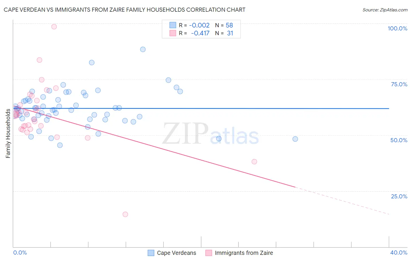 Cape Verdean vs Immigrants from Zaire Family Households