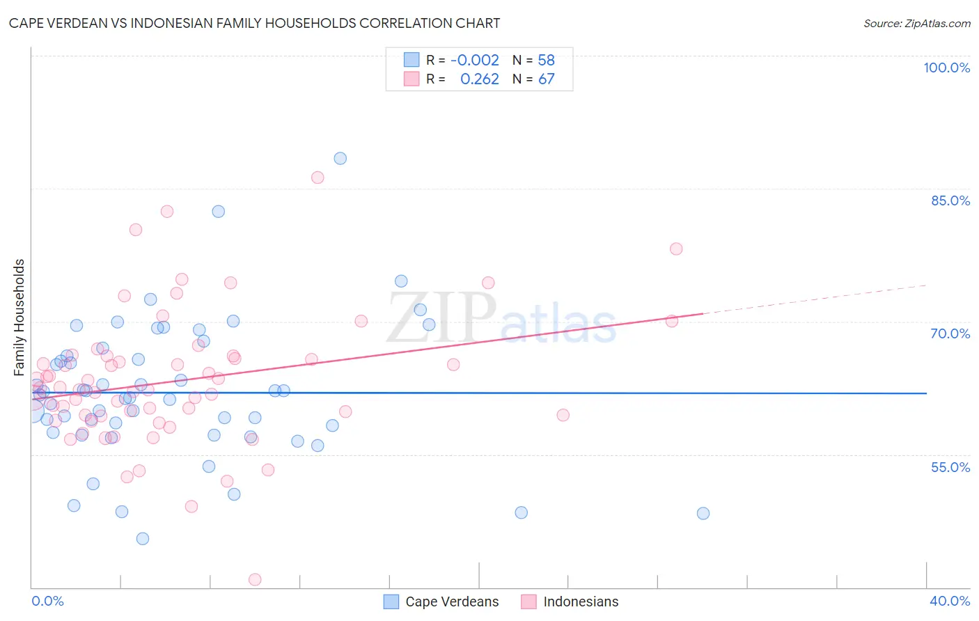 Cape Verdean vs Indonesian Family Households