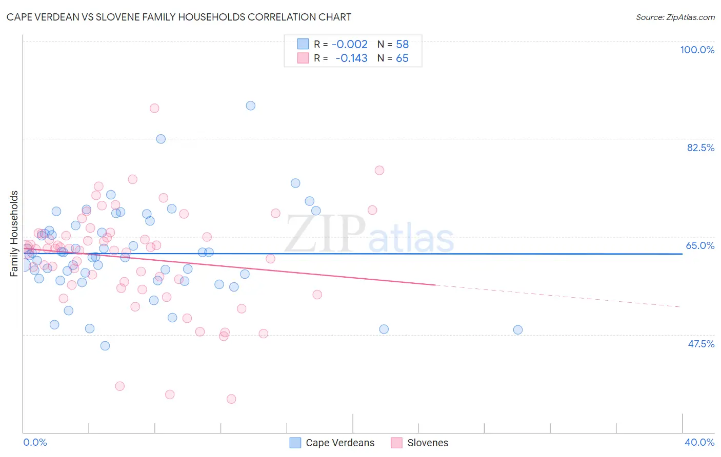 Cape Verdean vs Slovene Family Households