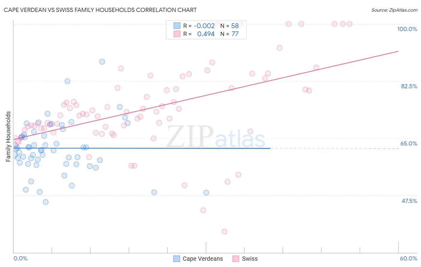 Cape Verdean vs Swiss Family Households