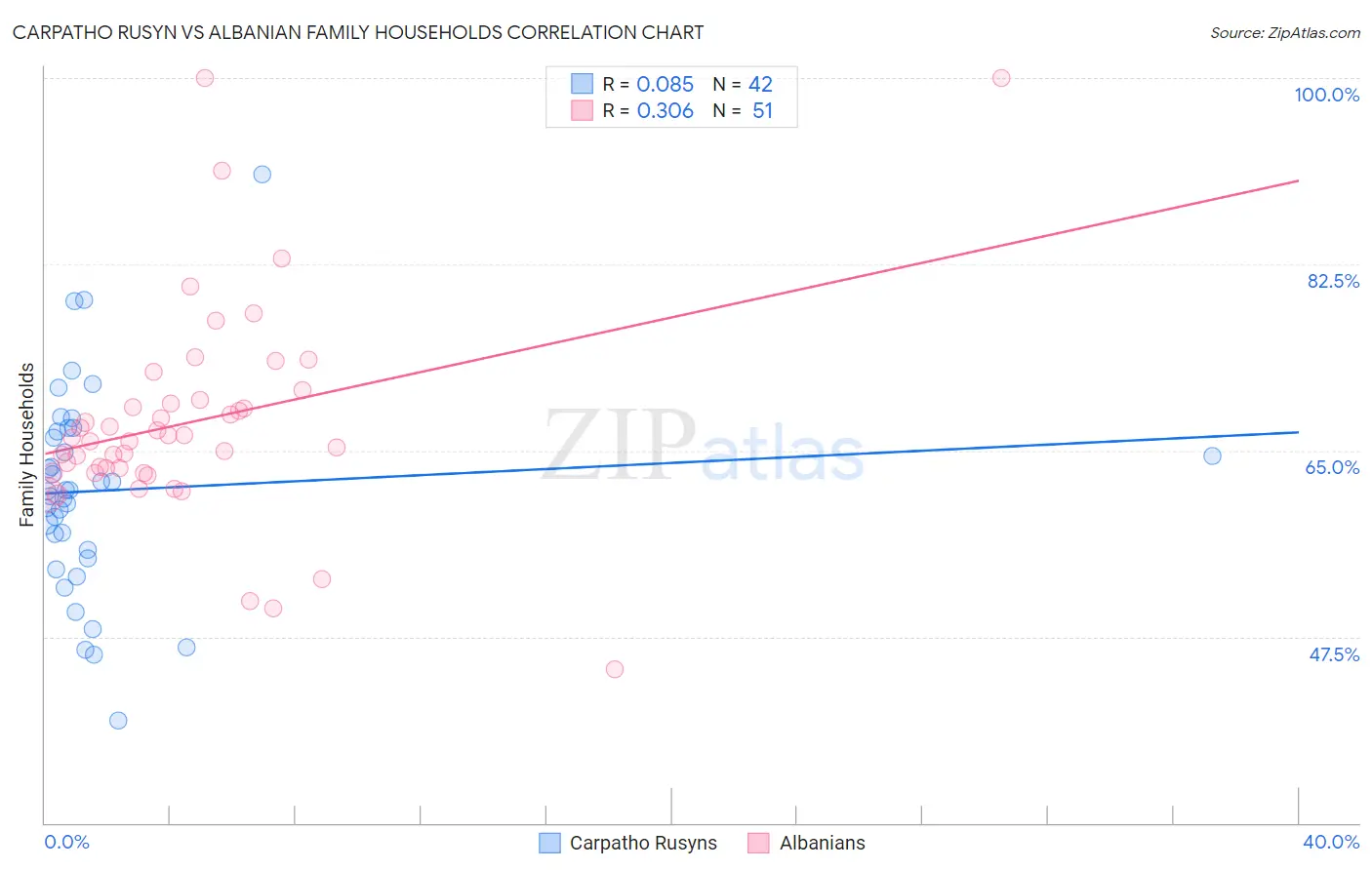 Carpatho Rusyn vs Albanian Family Households