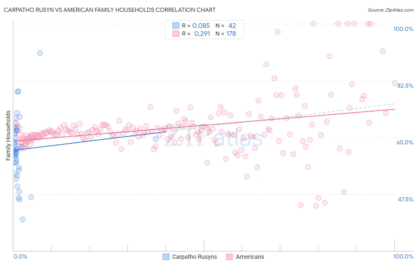 Carpatho Rusyn vs American Family Households